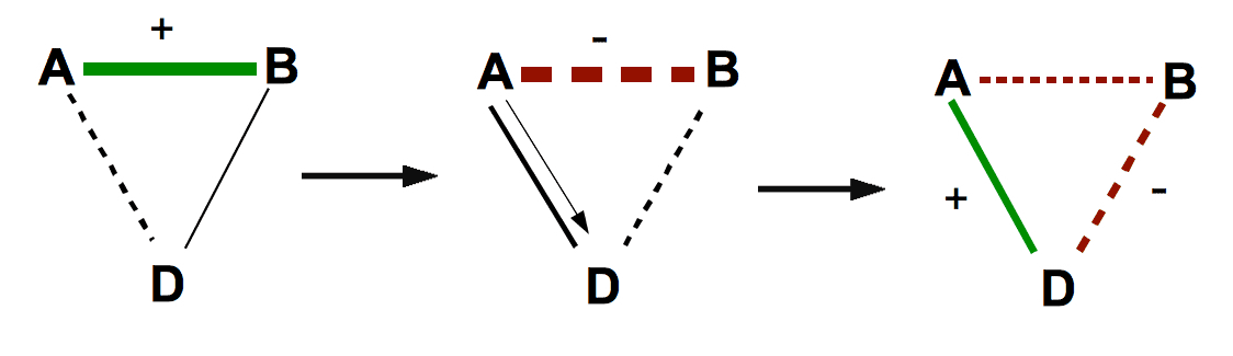 Triangling Process